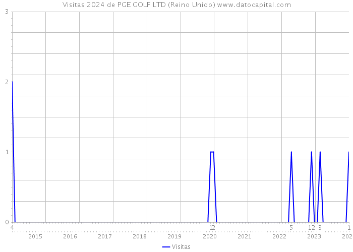 Visitas 2024 de PGE GOLF LTD (Reino Unido) 