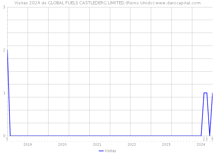 Visitas 2024 de GLOBAL FUELS CASTLEDERG LIMITED (Reino Unido) 