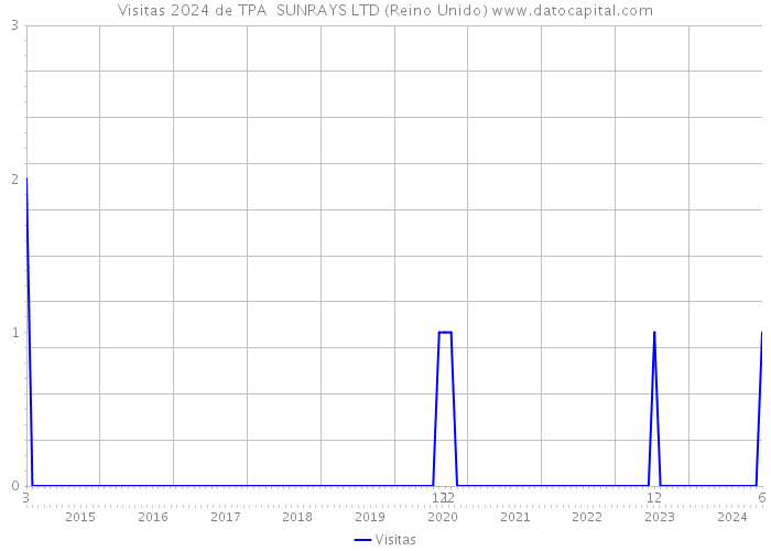 Visitas 2024 de TPA SUNRAYS LTD (Reino Unido) 