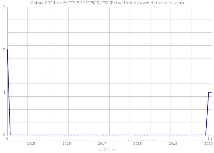 Visitas 2024 de BATTLE SYSTEMS LTD (Reino Unido) 