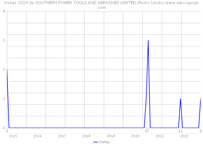 Visitas 2024 de SOUTHERN POWER TOOLS AND ABRASIVES LIMITED (Reino Unido) 
