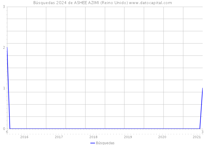 Búsquedas 2024 de ASHEE AZIMI (Reino Unido) 