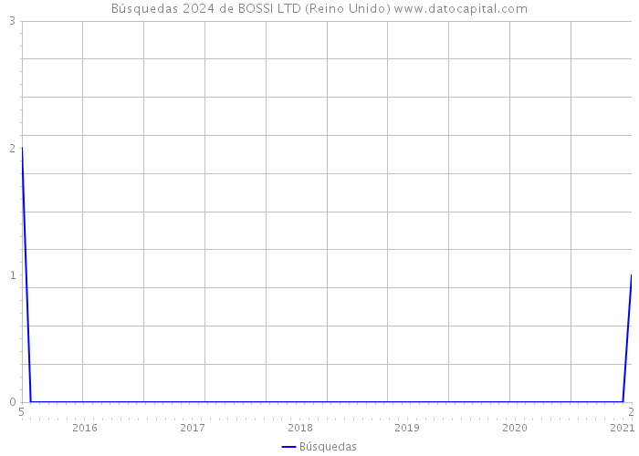 Búsquedas 2024 de BOSSI LTD (Reino Unido) 