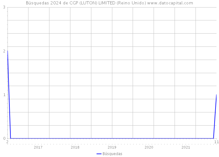 Búsquedas 2024 de CGP (LUTON) LIMITED (Reino Unido) 