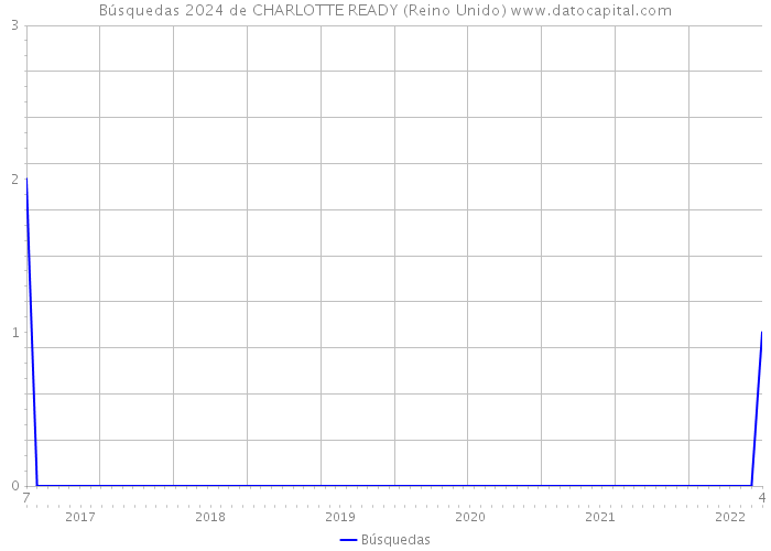 Búsquedas 2024 de CHARLOTTE READY (Reino Unido) 