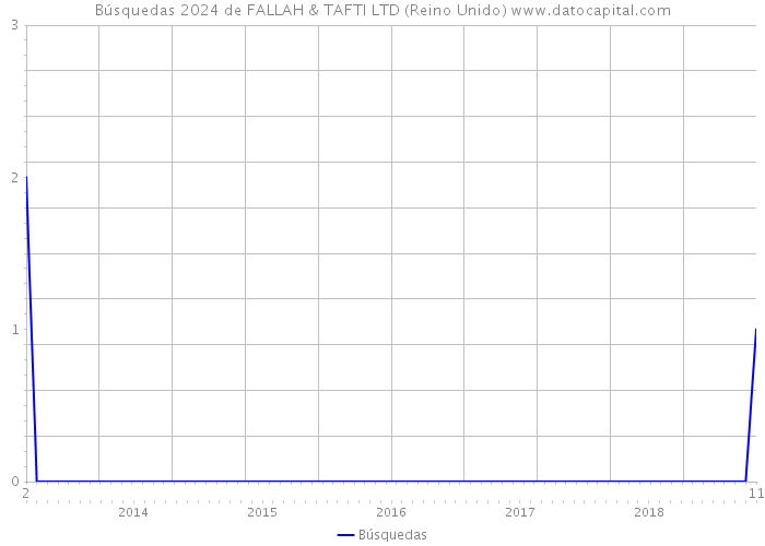 Búsquedas 2024 de FALLAH & TAFTI LTD (Reino Unido) 