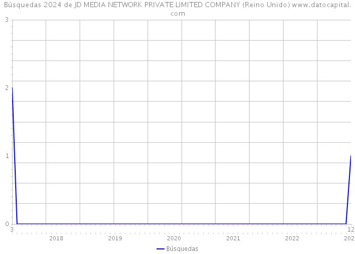 Búsquedas 2024 de JD MEDIA NETWORK PRIVATE LIMITED COMPANY (Reino Unido) 