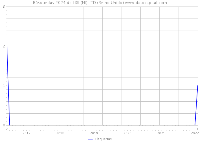 Búsquedas 2024 de LISI (NI) LTD (Reino Unido) 