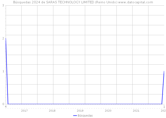 Búsquedas 2024 de SARAS TECHNOLOGY LIMITED (Reino Unido) 