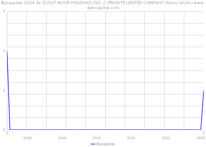 Búsquedas 2024 de SCOUT MOOR HOLDINGS (NO. 2) PRIVATE LIMITED COMPANY (Reino Unido) 