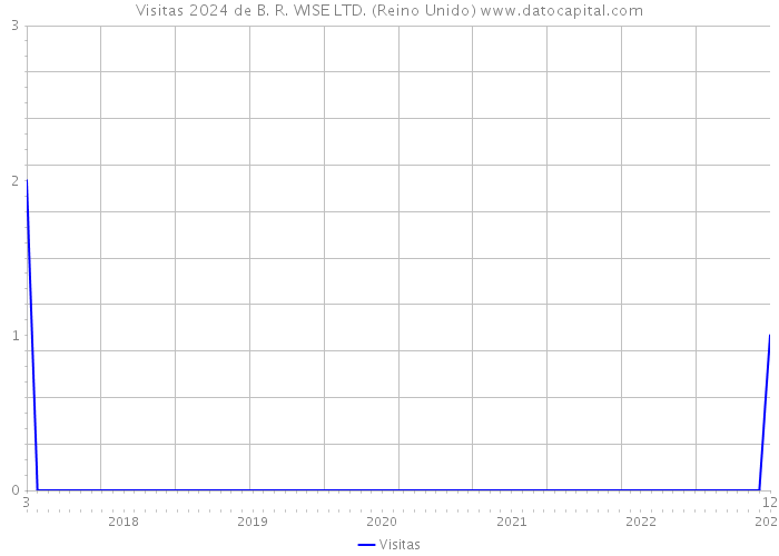 Visitas 2024 de B. R. WISE LTD. (Reino Unido) 