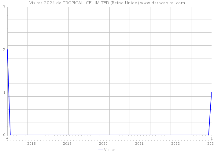 Visitas 2024 de TROPICAL ICE LIMITED (Reino Unido) 