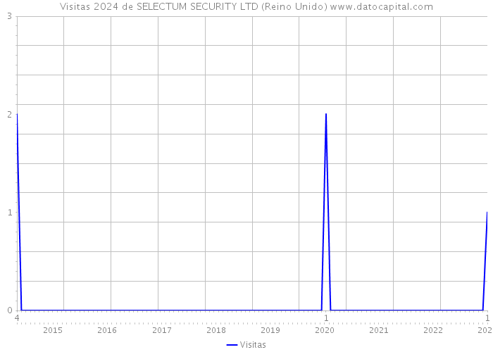 Visitas 2024 de SELECTUM SECURITY LTD (Reino Unido) 