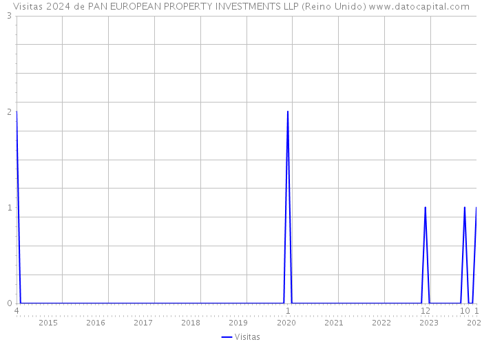 Visitas 2024 de PAN EUROPEAN PROPERTY INVESTMENTS LLP (Reino Unido) 