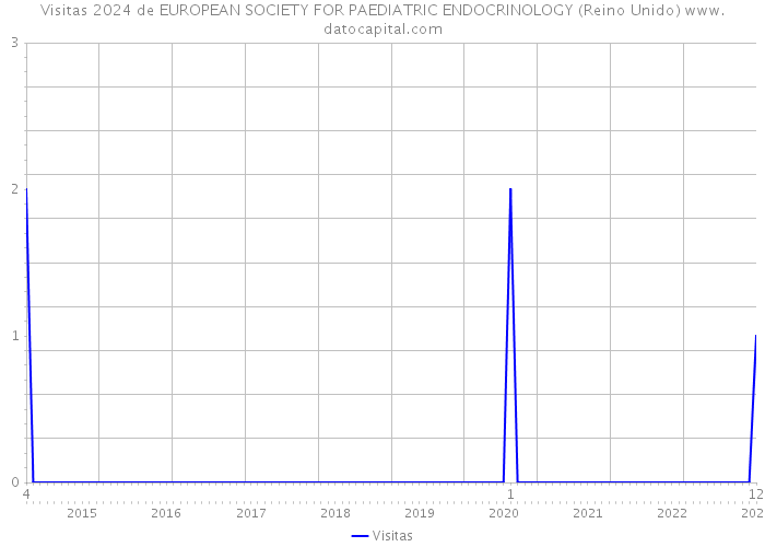 Visitas 2024 de EUROPEAN SOCIETY FOR PAEDIATRIC ENDOCRINOLOGY (Reino Unido) 