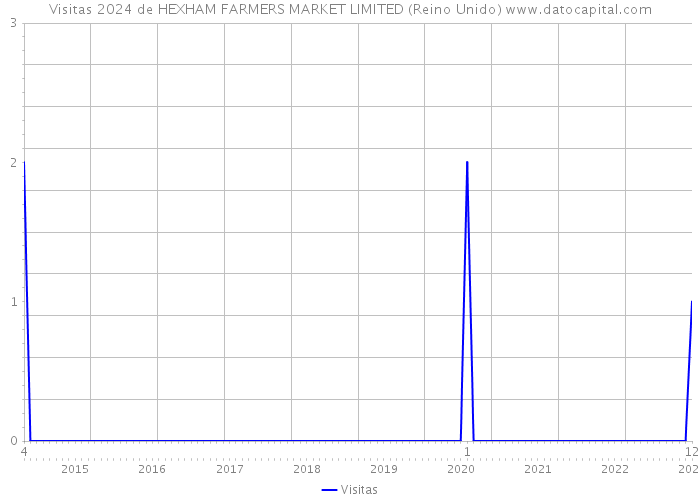 Visitas 2024 de HEXHAM FARMERS MARKET LIMITED (Reino Unido) 