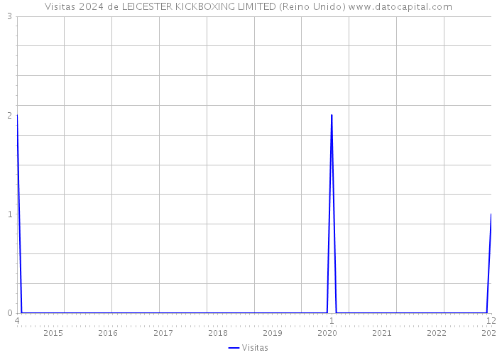 Visitas 2024 de LEICESTER KICKBOXING LIMITED (Reino Unido) 