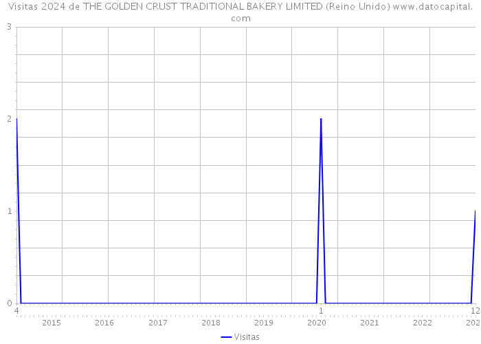 Visitas 2024 de THE GOLDEN CRUST TRADITIONAL BAKERY LIMITED (Reino Unido) 