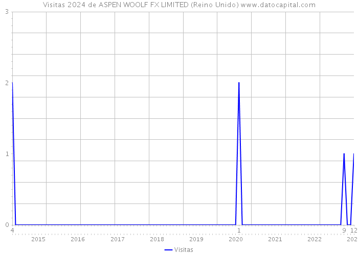 Visitas 2024 de ASPEN WOOLF FX LIMITED (Reino Unido) 