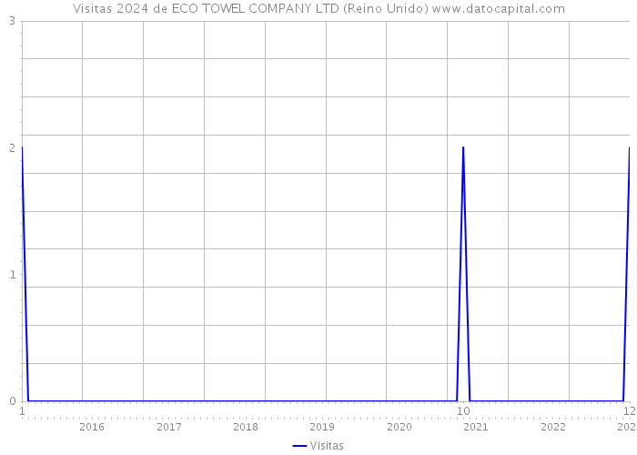 Visitas 2024 de ECO TOWEL COMPANY LTD (Reino Unido) 