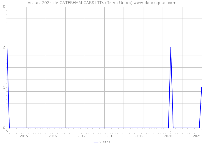 Visitas 2024 de CATERHAM CARS LTD. (Reino Unido) 