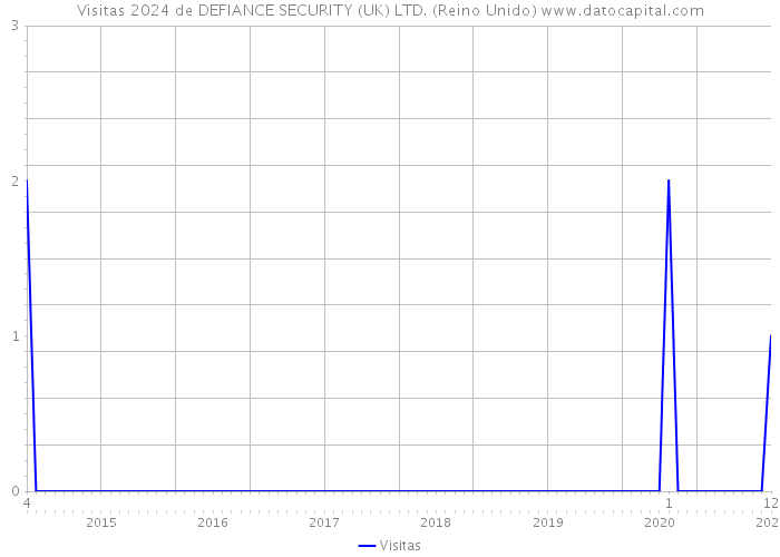 Visitas 2024 de DEFIANCE SECURITY (UK) LTD. (Reino Unido) 