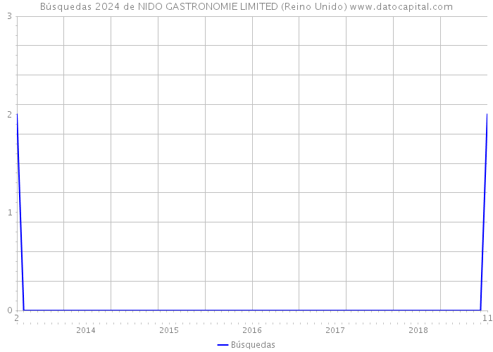 Búsquedas 2024 de NIDO GASTRONOMIE LIMITED (Reino Unido) 