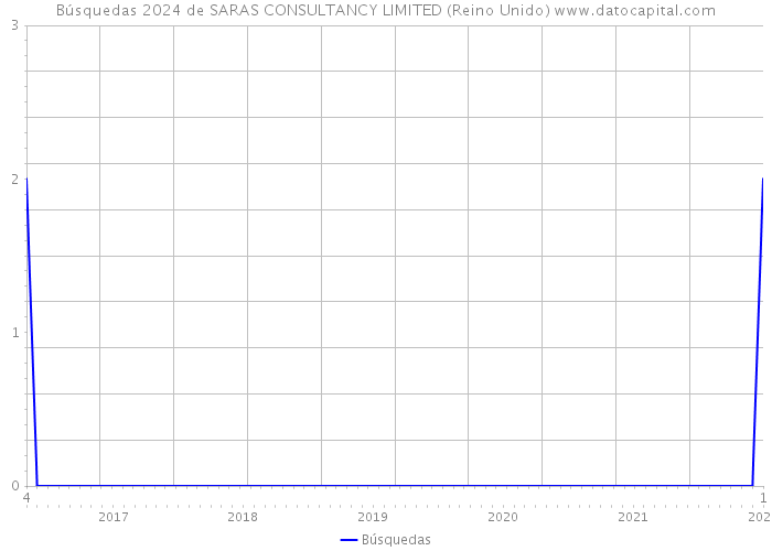 Búsquedas 2024 de SARAS CONSULTANCY LIMITED (Reino Unido) 