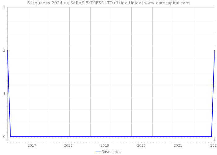 Búsquedas 2024 de SARAS EXPRESS LTD (Reino Unido) 