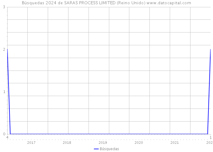 Búsquedas 2024 de SARAS PROCESS LIMITED (Reino Unido) 