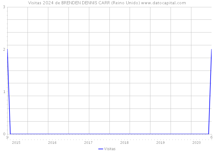 Visitas 2024 de BRENDEN DENNIS CARR (Reino Unido) 