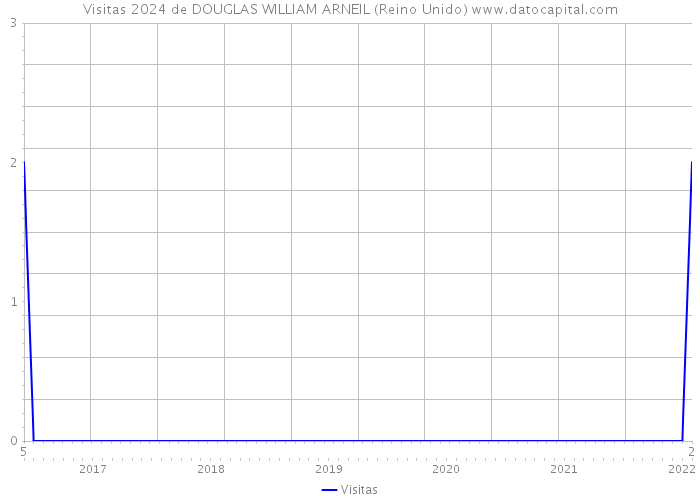 Visitas 2024 de DOUGLAS WILLIAM ARNEIL (Reino Unido) 