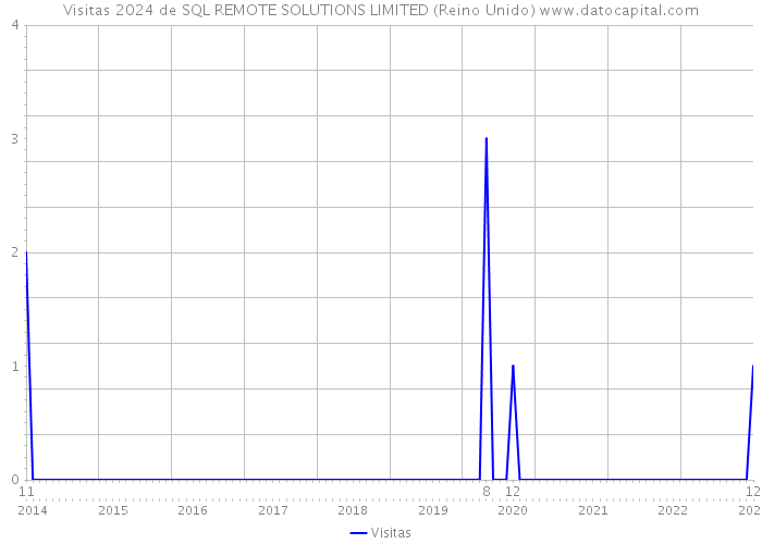 Visitas 2024 de SQL REMOTE SOLUTIONS LIMITED (Reino Unido) 