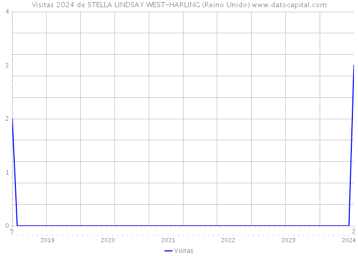 Visitas 2024 de STELLA LINDSAY WEST-HARLING (Reino Unido) 