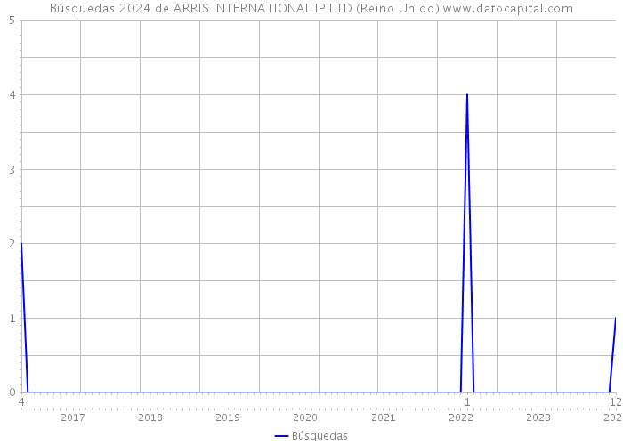 Búsquedas 2024 de ARRIS INTERNATIONAL IP LTD (Reino Unido) 