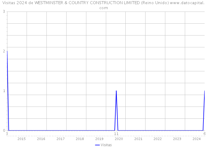 Visitas 2024 de WESTMINSTER & COUNTRY CONSTRUCTION LIMITED (Reino Unido) 