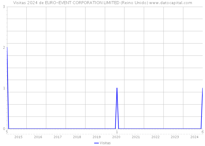 Visitas 2024 de EURO-EVENT CORPORATION LIMITED (Reino Unido) 