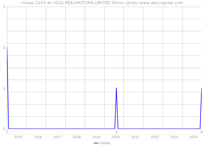 Visitas 2024 de VOGL REALISATIONS LIMITED (Reino Unido) 