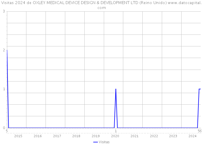 Visitas 2024 de OXLEY MEDICAL DEVICE DESIGN & DEVELOPMENT LTD (Reino Unido) 