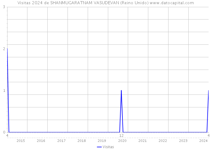 Visitas 2024 de SHANMUGARATNAM VASUDEVAN (Reino Unido) 