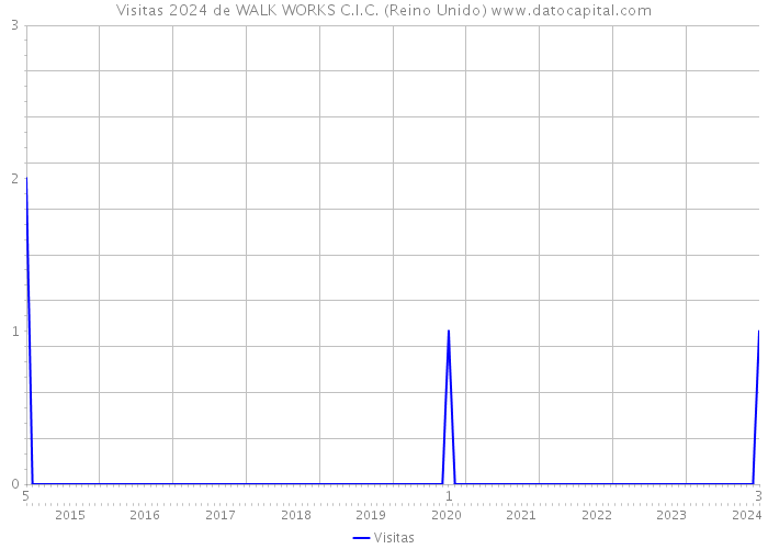 Visitas 2024 de WALK WORKS C.I.C. (Reino Unido) 