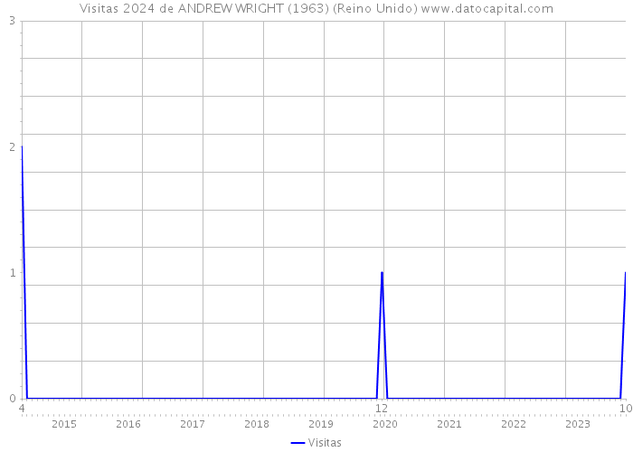 Visitas 2024 de ANDREW WRIGHT (1963) (Reino Unido) 