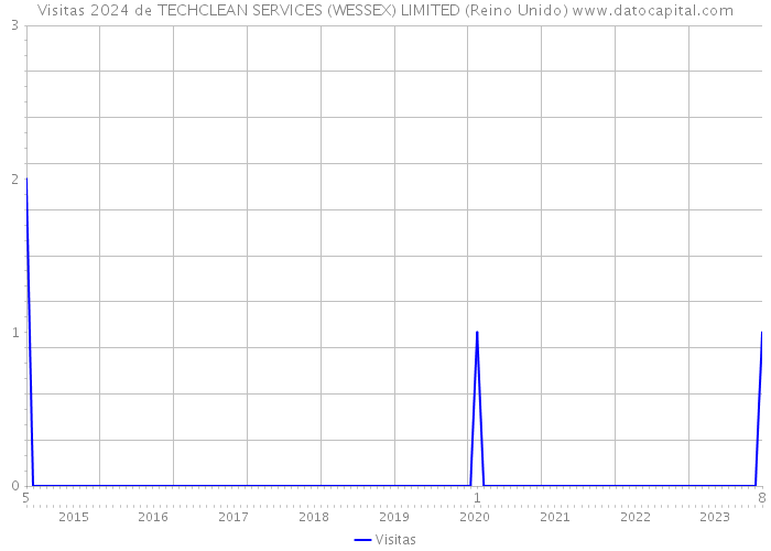 Visitas 2024 de TECHCLEAN SERVICES (WESSEX) LIMITED (Reino Unido) 