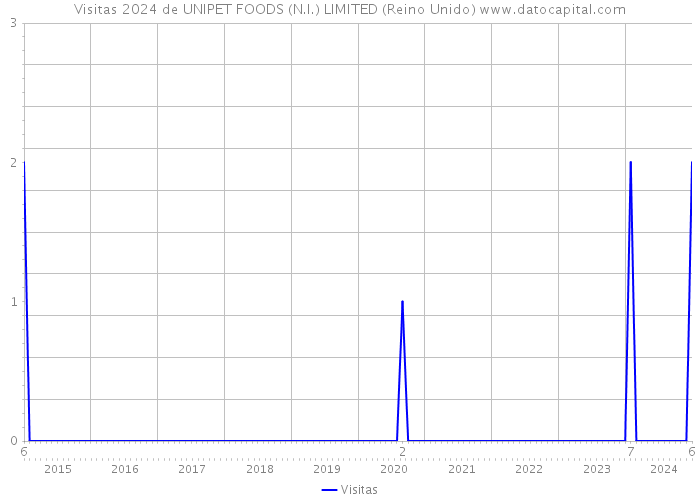 Visitas 2024 de UNIPET FOODS (N.I.) LIMITED (Reino Unido) 