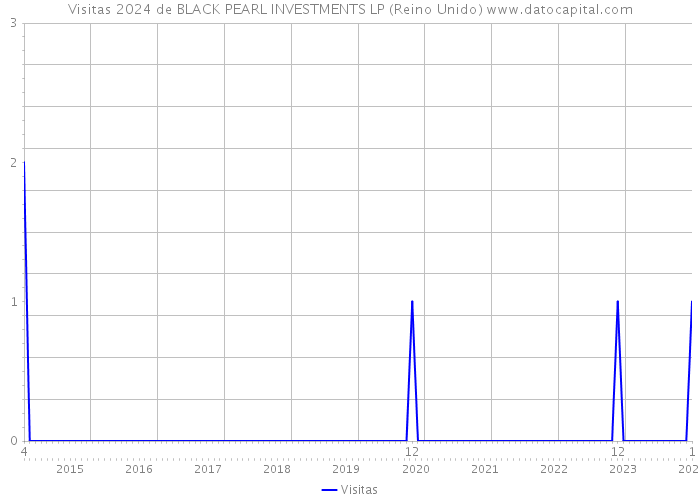 Visitas 2024 de BLACK PEARL INVESTMENTS LP (Reino Unido) 