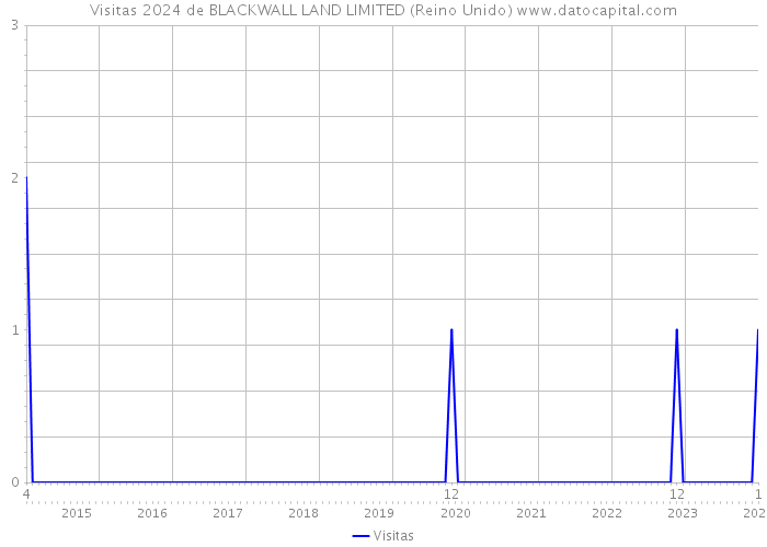 Visitas 2024 de BLACKWALL LAND LIMITED (Reino Unido) 