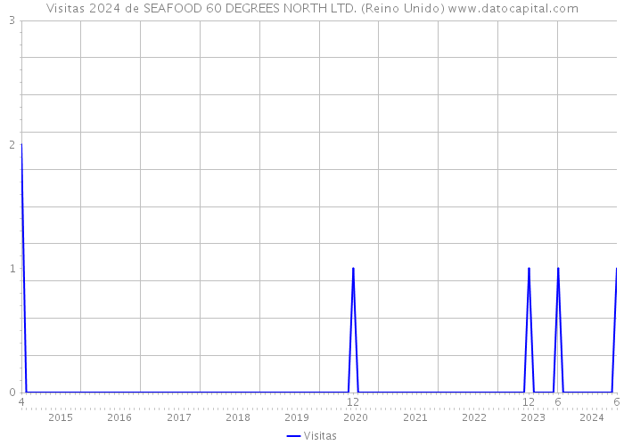 Visitas 2024 de SEAFOOD 60 DEGREES NORTH LTD. (Reino Unido) 