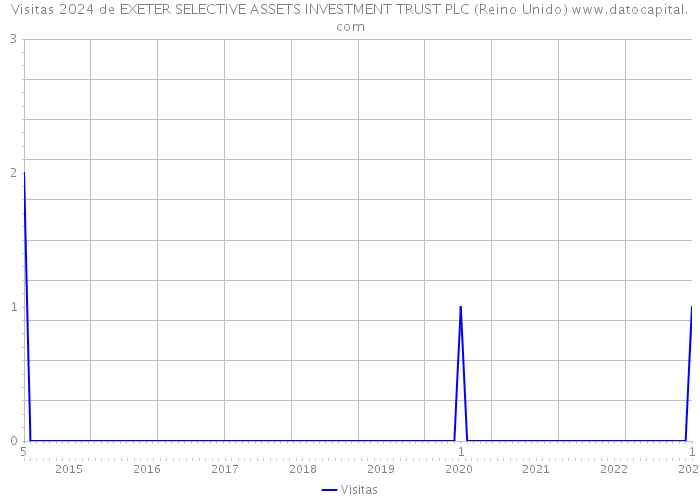 Visitas 2024 de EXETER SELECTIVE ASSETS INVESTMENT TRUST PLC (Reino Unido) 