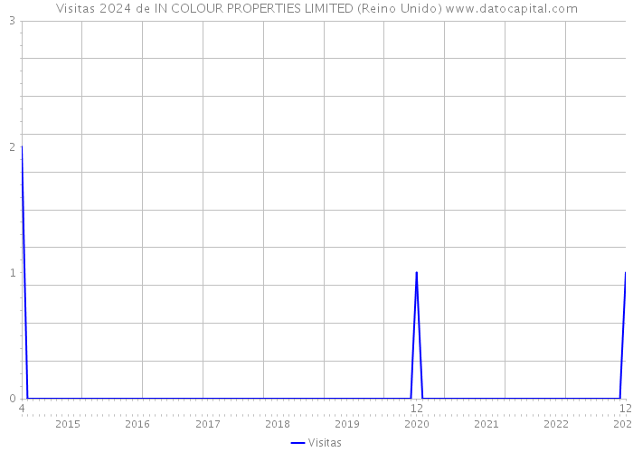 Visitas 2024 de IN COLOUR PROPERTIES LIMITED (Reino Unido) 