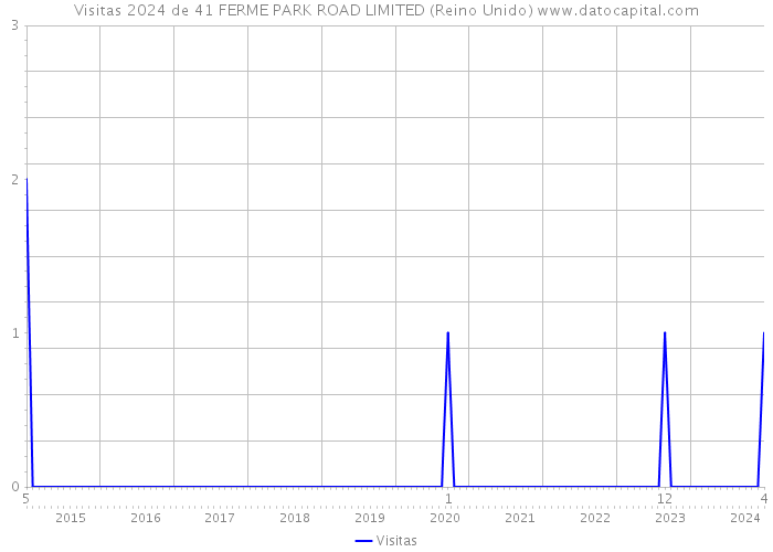 Visitas 2024 de 41 FERME PARK ROAD LIMITED (Reino Unido) 